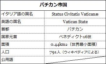 バチカン市国についての表